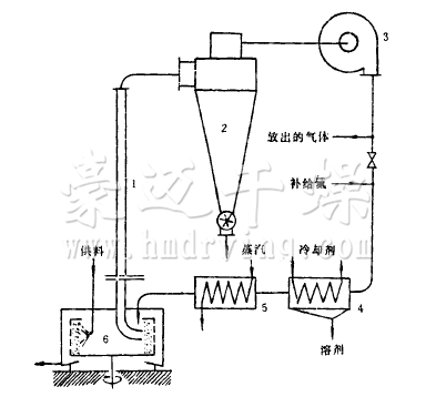 閉路循環(huán)氣流干燥機