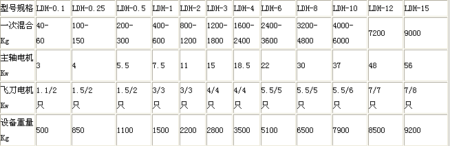 犁刀混合機(jī)技術(shù)規(guī)格