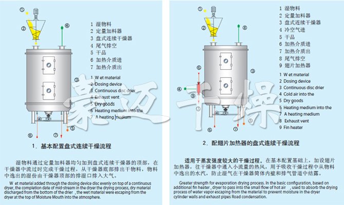 PLG系列盤式連續(xù)干燥機(jī)流程