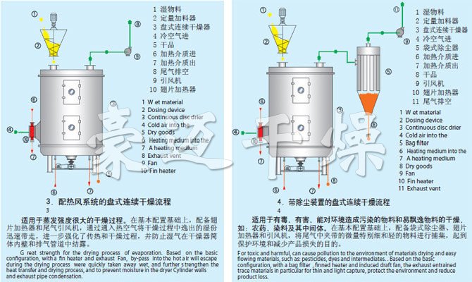 PLG系列盤式連續(xù)干燥機(jī)流程