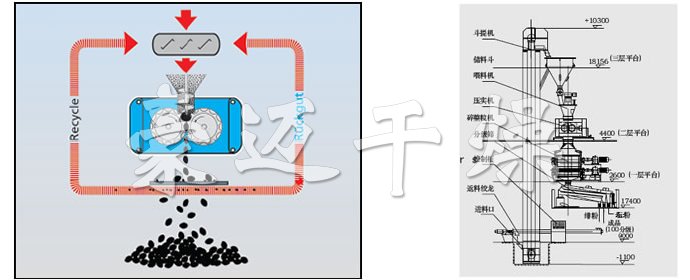 GZL系列干法輾壓造粒機(jī)