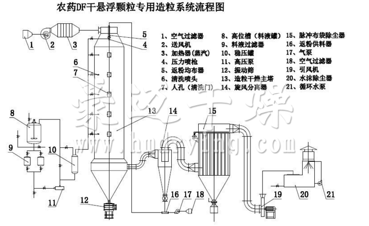 農(nóng)藥DF干懸浮劑壓力噴霧塔流程圖